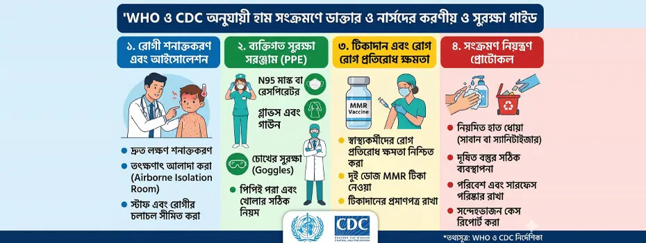 হাম সংক্রমণে ডাক্তার ও নার্সদের করণীয়